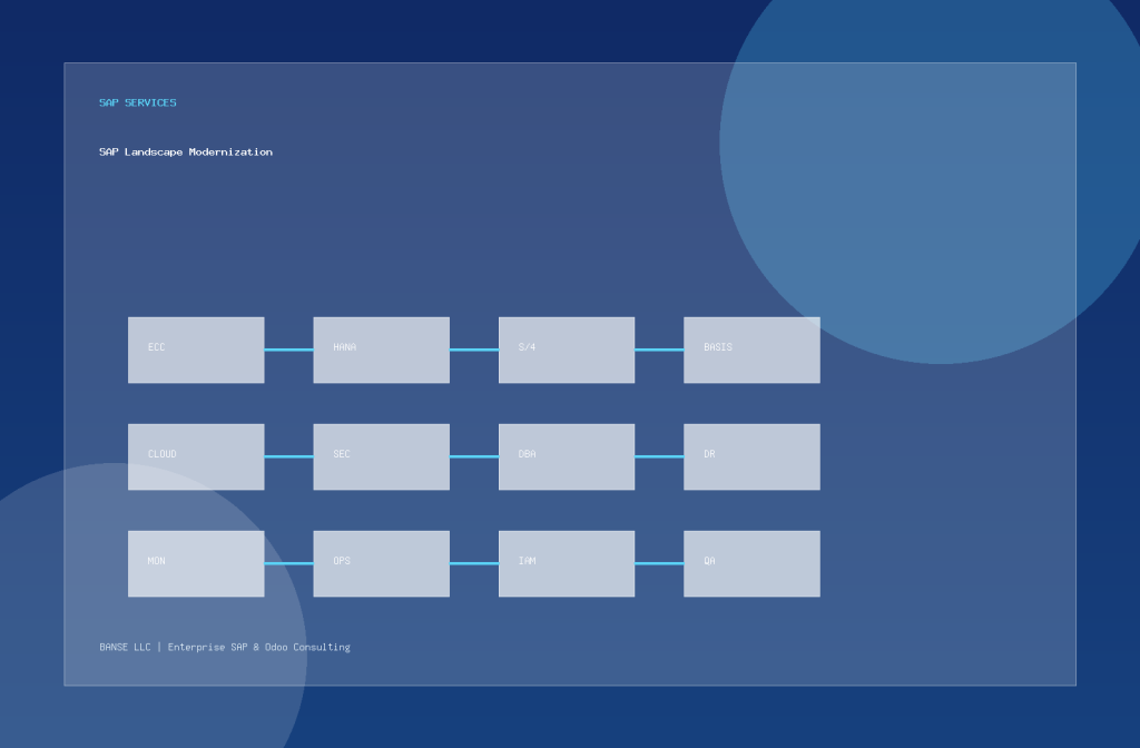 SAP landscape modernization visual
